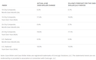 Realtor Active Inventory