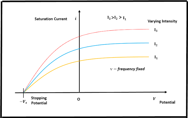 Schematic graph of photocurrent v/s retarding potential