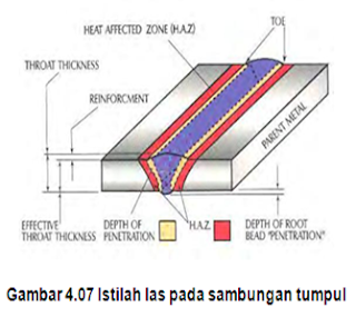  Sambungan tumpul