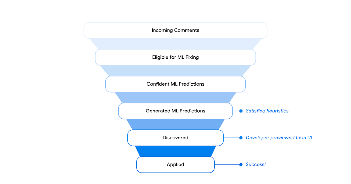  Code-change reviews are a critical part of the software development process at scale, taking a significant amount of the code authors’ and the 