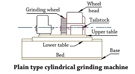 Working of cylindrical grinding machine