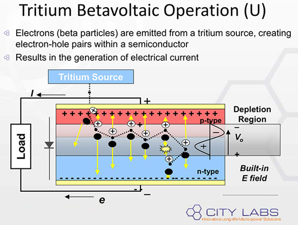 Capturing Tritium beta decay energy as electricity (Source: City Labs)