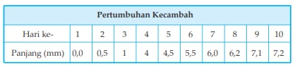 pertumbuhan kecambah