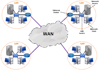 What is network and its type,lan,wan,man,differnce how network works