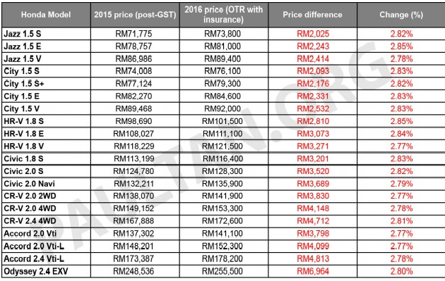 Harga Baru Kereta Honda Dan Toyota 2016