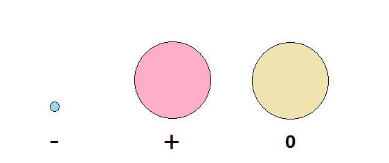 Electron, proton and neutron