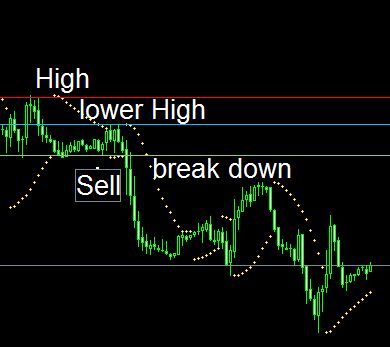 Cara Trading Forex termudah menggunakan Parabolic SAR