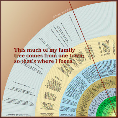 Printing a fan chart of my ancestors made it clear where most of my roots come from. I'm researching that town full blast!