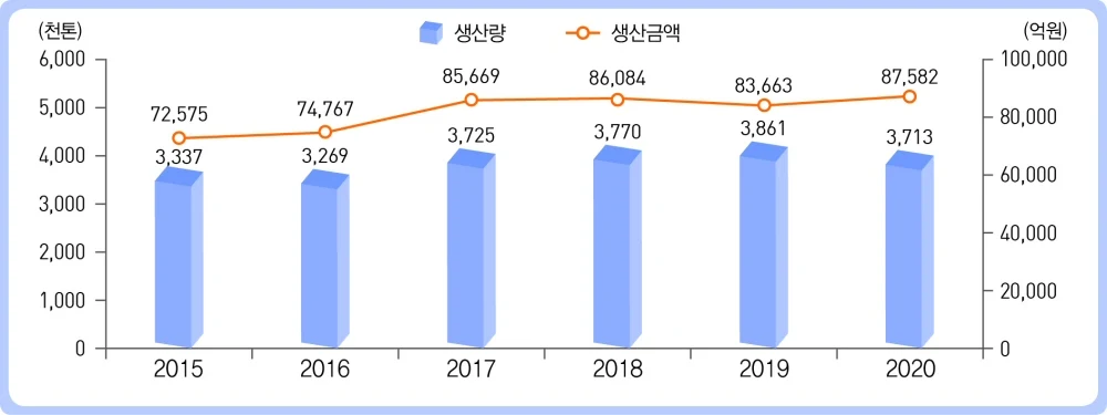 ▲ 최근 6년간 어업생산량 및 생산금액 변화 추이