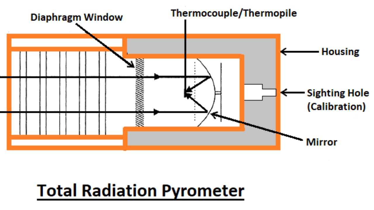 Unveiling the Power of Total Radiation Pyrometers