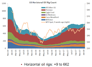 Oil Rig Count