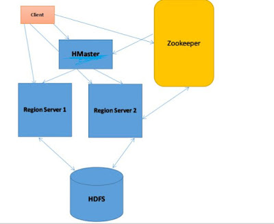 ITechShree:Hbase Architecture