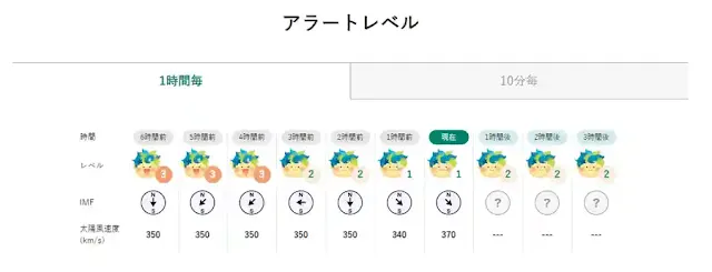 アラートレベル