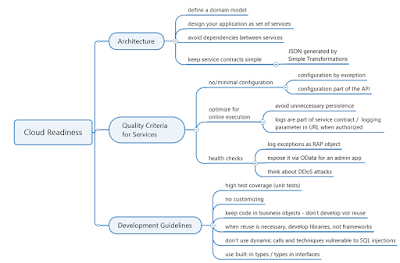 SAP ABAP Certifications, SAP ABAP Guides, SAP ABAP Learning, SAP ABAP Study Materials