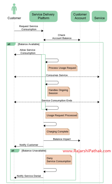 Real-time Consumption Charging Model