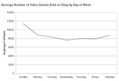 Average Number of Video Games Sold on Ebay by Day of Week