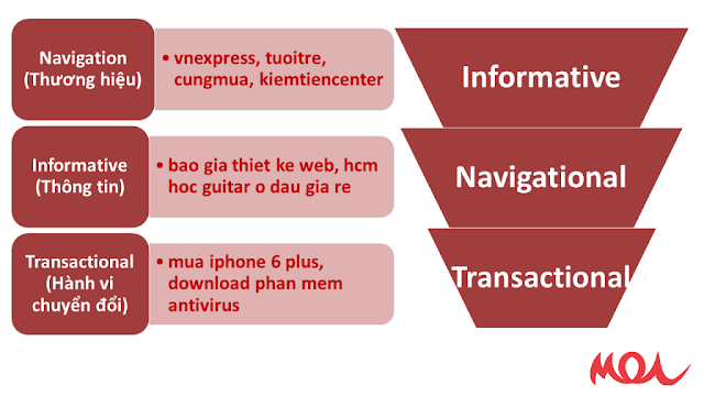 5 Bước Giúp Bạn Nghiên Cứu Từ Khóa Dễ Dàng