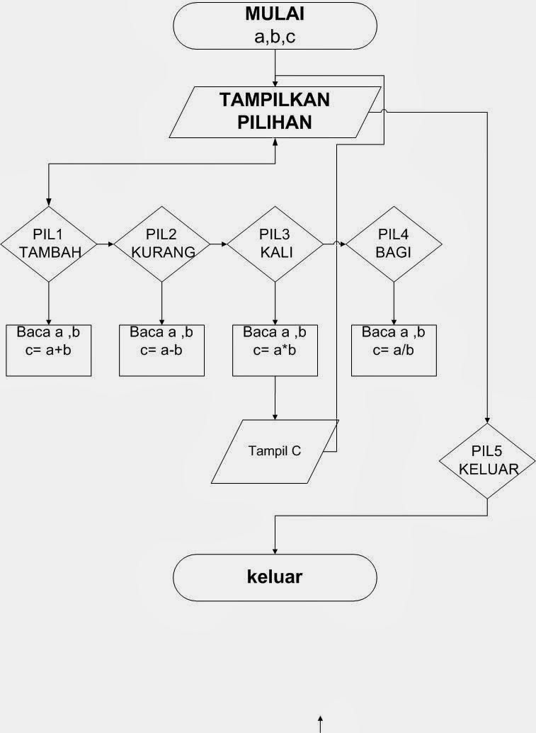 APLIKASI KALKULATOR SEDERHANA MENGGUNAKAN C ~ SIKECIL