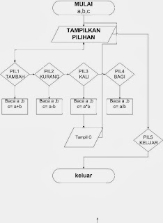 APLIKASI KALKULATOR SEDERHANA MENGGUNAKAN C ~ SIKECIL