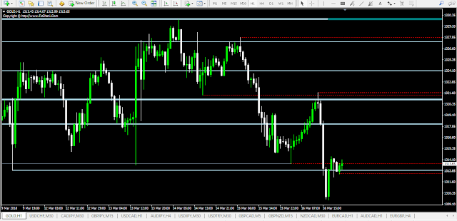 FxGhani Hack Support and Resistance Indicator.