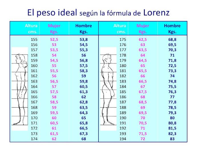 El peso ideal s/ Lorenz