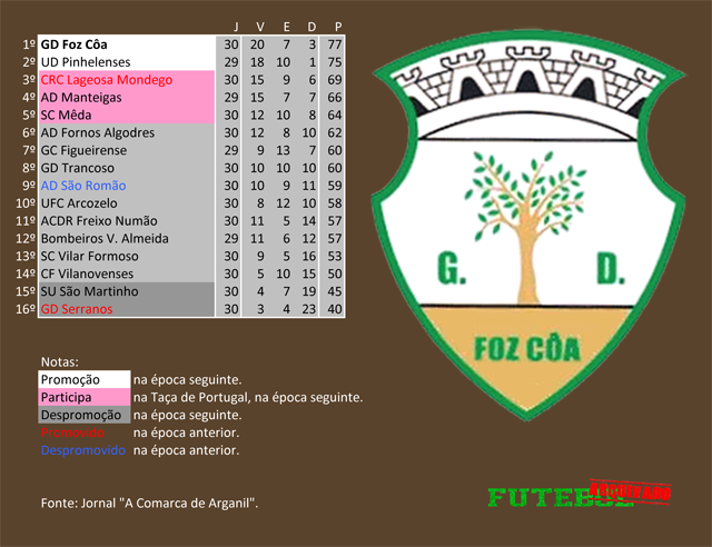 classificação campeonato regional distrital associação futebol guarda 1990 foz côa