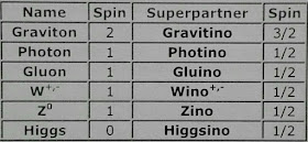 Particulas supersimetricas de los bosones