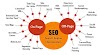 Introduction to Search Engine Optimization ( SEO)
