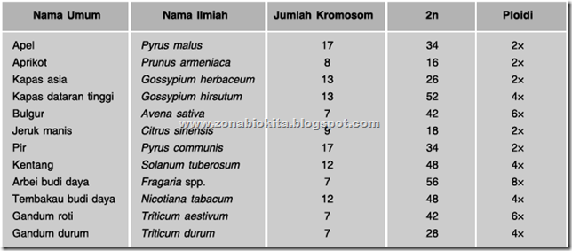 adalah perubahan jumlah kromosom dan susunan gen dalam kromosom Jenis Mutasi Kromosom dan Mutasi pada Manusia