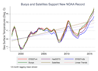 Independent buoy and satellite sea surface temperature data (in green and gold, respectively) closely match NOAA’s Extended Reconstructed Sea Surface Temperature (ERSST) dataset, shown in red. NOAA’s old analysis appears in blue, while temperature data from the United Kingdom’s Hadley Climatic Research Unit is shown in purple. (Credit: University of York) Click to Enlarge.