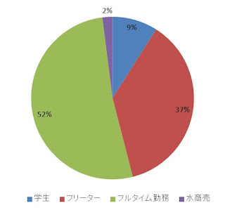 ２０代女性の職業比率