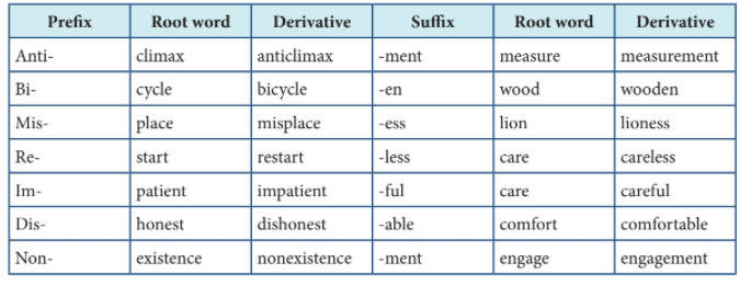 12th English Refresher Course Answer key Topic 4 Derivatives