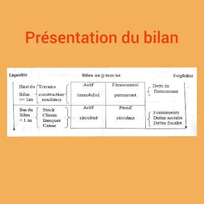 Présentation du Bilan de l'entreprise et le principe de la partie double