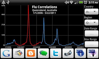 Flu Correlations