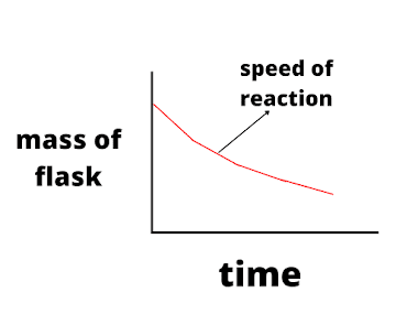 Speed of reaction o level