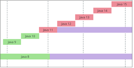 new Java features from JDK 9 to JDK 15