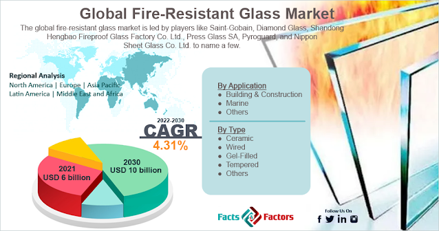 Global Fire-Resistant Glass Market