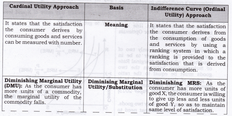 Solutions Class 12 Economics Chapter-2 (Consumer Equilibrium)