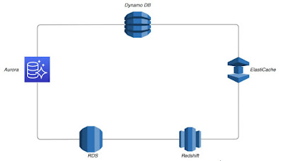 AWS Database Services - AWS Auro, AWS DynamoDB, and AWS ElastiCache