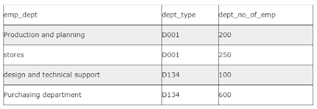 emp_dept table: