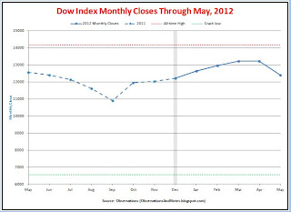 Stock market (DJIA) monthly performance / closing prices for last 12 months