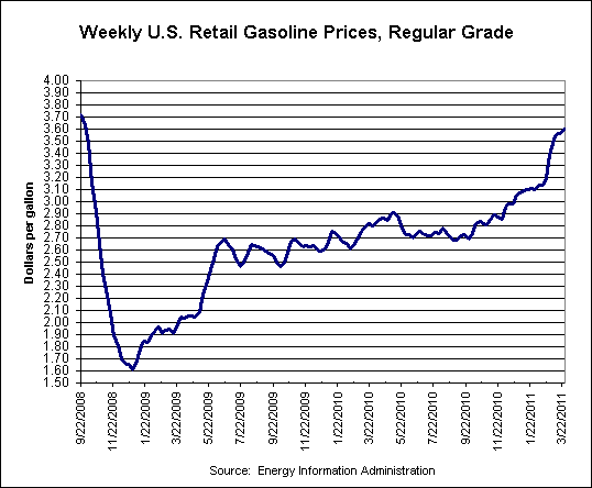 gas prices 2009. January 2009, gas prices