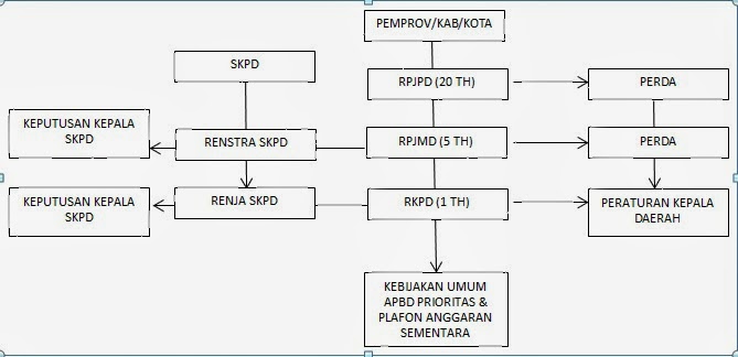 Dokumen Perencanaan Pembangunan Daerah