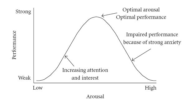 topic of optimal arousal