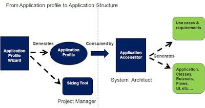 Application profile to Application accelerator