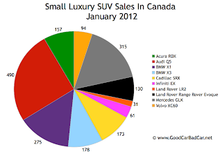 Canada small luxury suv sales chart January 2012