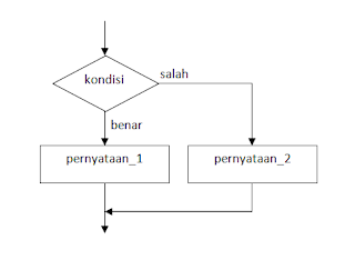 Contoh Flowchart Percabangan IF, IF-ELSE Pada Bahasa 