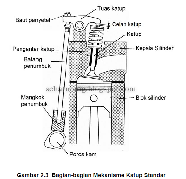 Mekanisme Katup