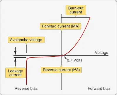 A semiconductor diode Electron control valves
