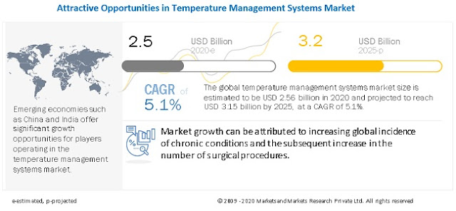 Temperature Management Market